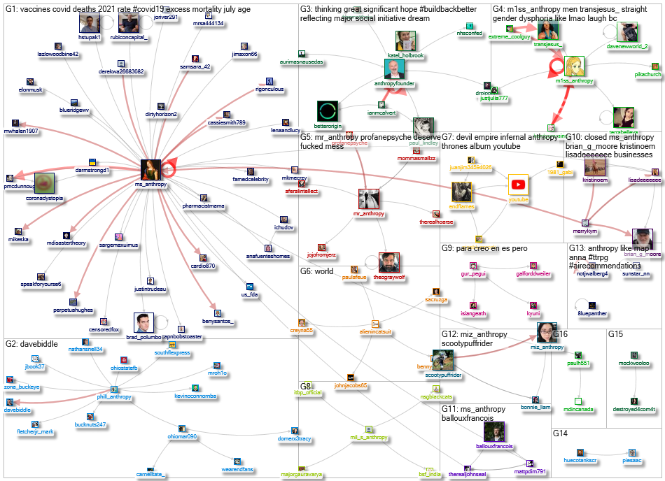 Anthropy Twitter NodeXL SNA Map and Report for Monday, 18 April 2022 at 11:01 UTC