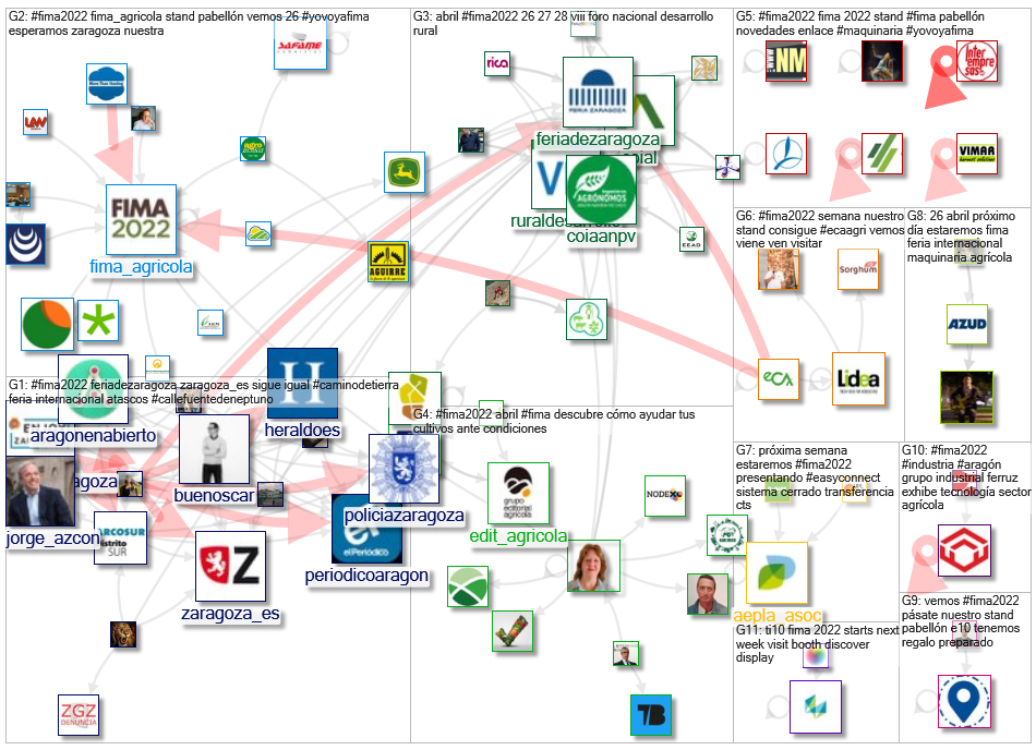 #FIMA2022 Twitter NodeXL SNA Map and Report for Wednesday, 20 April 2022 at 09:59 UTC