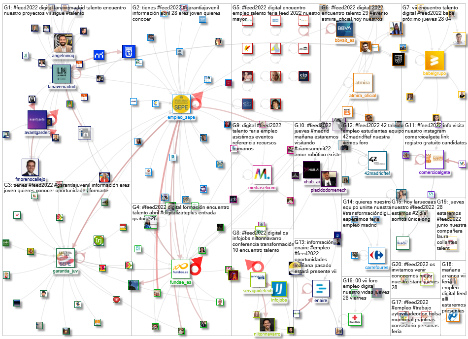 #feed2022 OR #feed22 Twitter NodeXL SNA Map and Report for Saturday, 30 April 2022 at 09:52 UTC