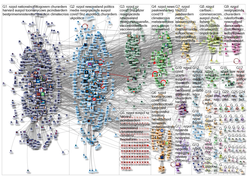 nzpol Twitter NodeXL SNA Map and Report for Thursday, 02 June 2022 at 04:32 UTC
