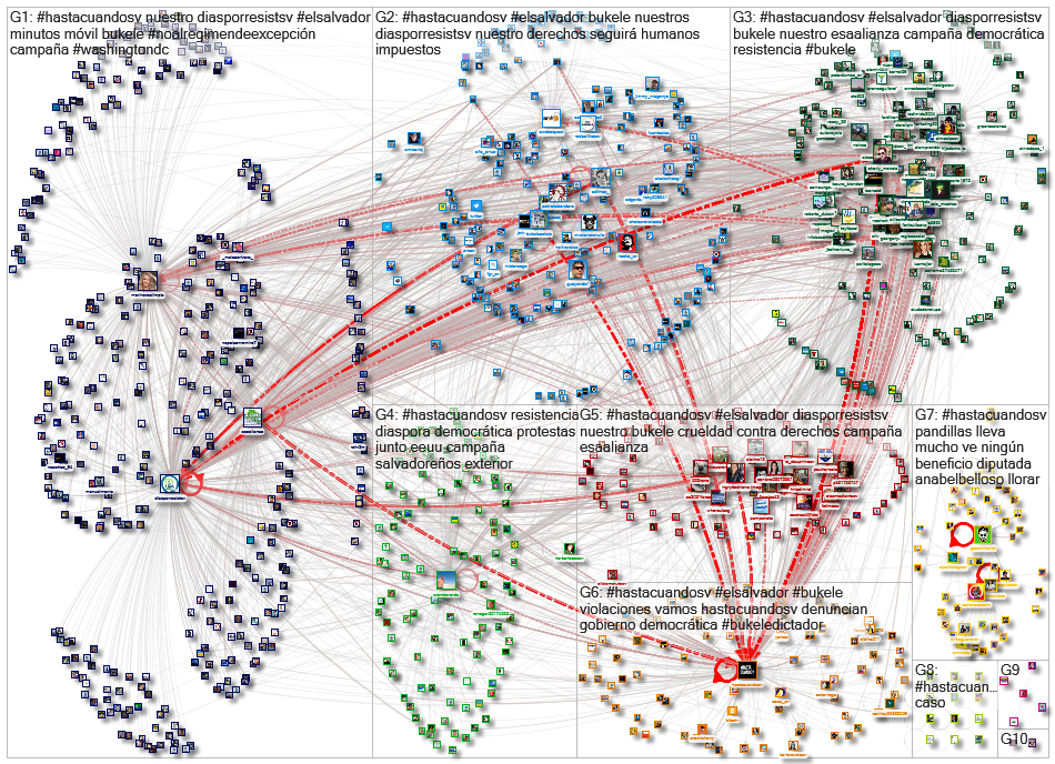 #HastaCuandoSV OR @HastaCuandoSV Twitter NodeXL SNA Map and Report for Monday, 06 June 2022 at 02:39