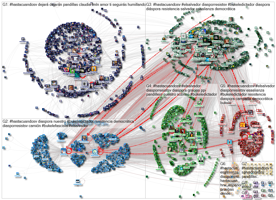 #HastacuandoSV OR @HastaCuandoSV Twitter NodeXL SNA Map and Report for Wednesday, 08 June 2022 at 14