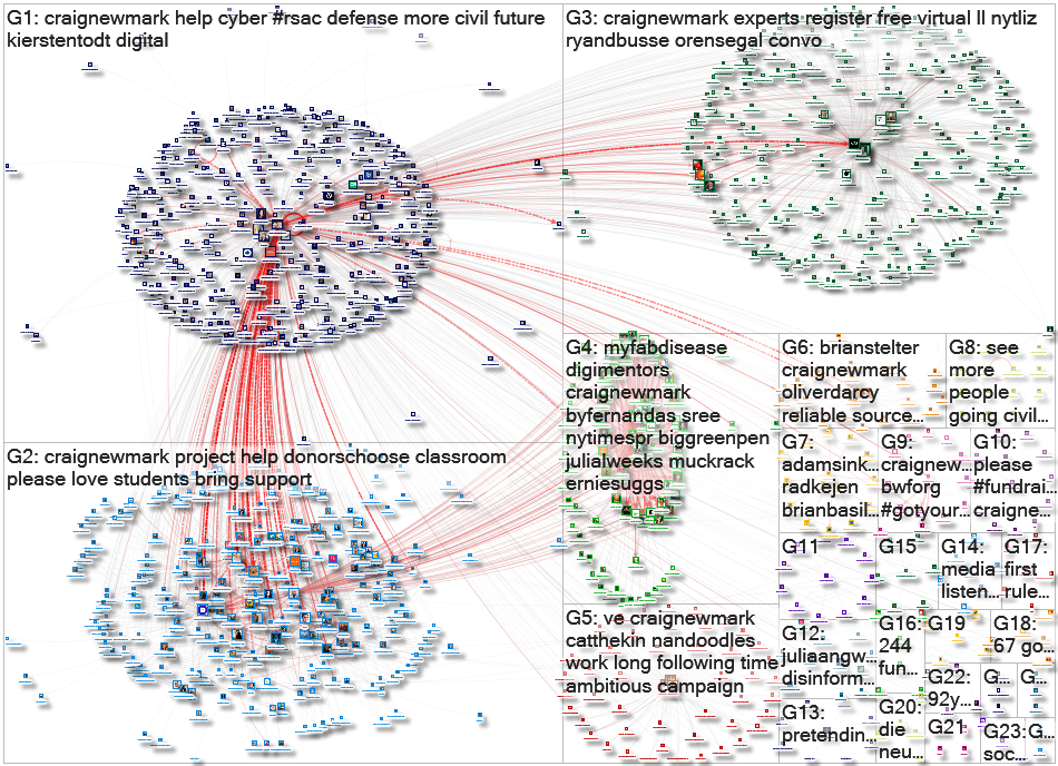 craignewmark Twitter NodeXL SNA Map and Report for Monday, 13 June 2022 at 14:44 UTC