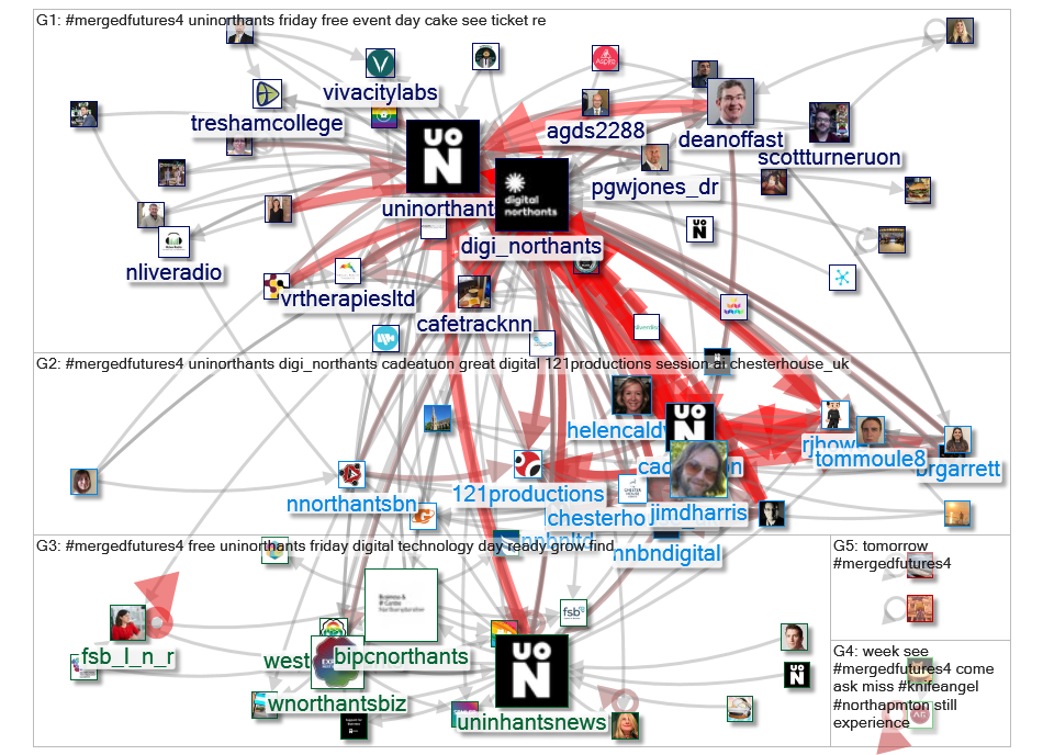 #MergedFutures4 OR #MergedFutures Twitter NodeXL SNA Map and Report for Friday, 17 June 2022 at 11:0