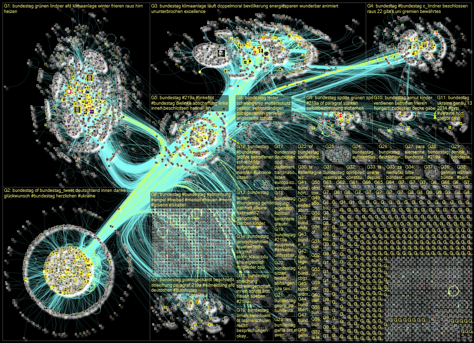 Bundestag Twitter NodeXL SNA Map and Report for Wednesday, 29 June 2022 at 12:00 UTC
