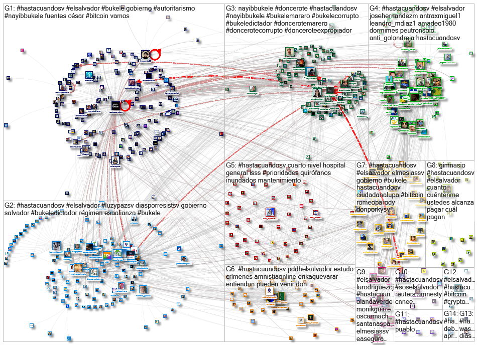 #HastaCuandoSV OR @HastaCuandoSV Twitter NodeXL SNA Map and Report for Sunday, 03 July 2022 at 03:35