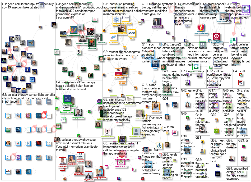 Cellular therapy Twitter NodeXL SNA Map and Report for Tuesday, 05 July 2022 at 13:45 UTC
