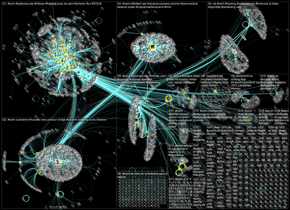 #OSINT Twitter NodeXL SNA Map and Report for Monday, 01 August 2022 at 17:15 UTC