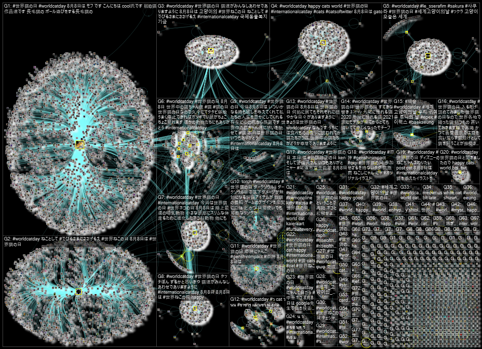 WorldCatDay OR WorldCatsDay Twitter NodeXL SNA Map and Report for Tuesday, 09 August 2022 at 11:20 U