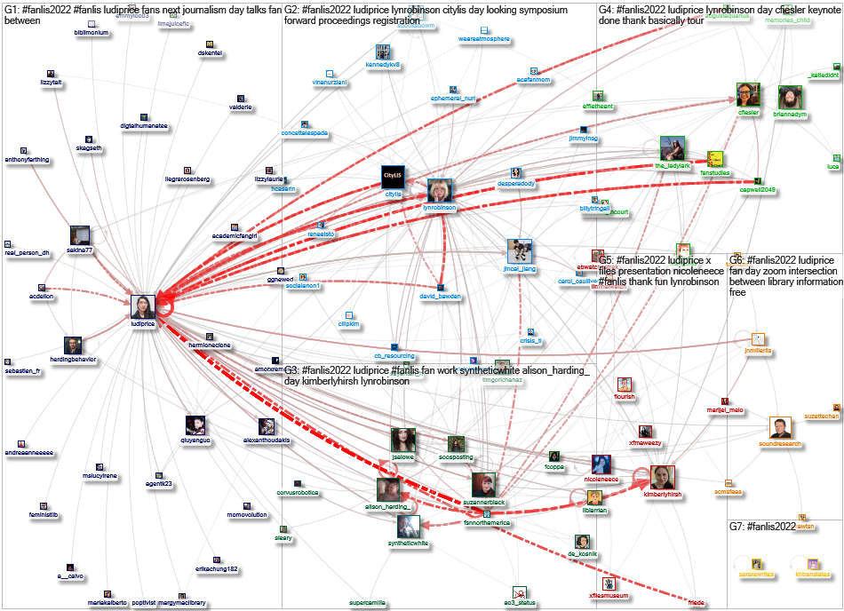 FanLIS2022 Twitter NodeXL SNA Map and Report for Sunday, 14 August 2022 at 22:01 UTC