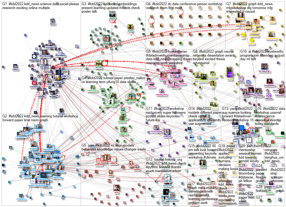 #KDD2022 Twitter NodeXL SNA Map and Report for Wednesday, 17 August 2022 at 08:50 UTC