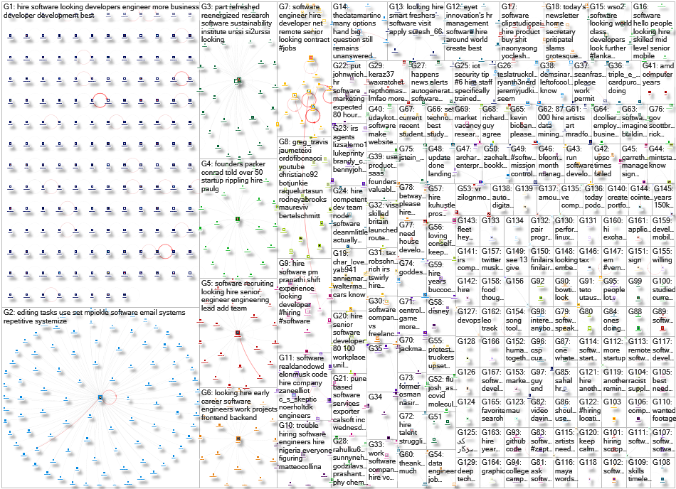 software hire Twitter NodeXL SNA Map and Report for Friday, 26 August 2022 at 15:40 UTC