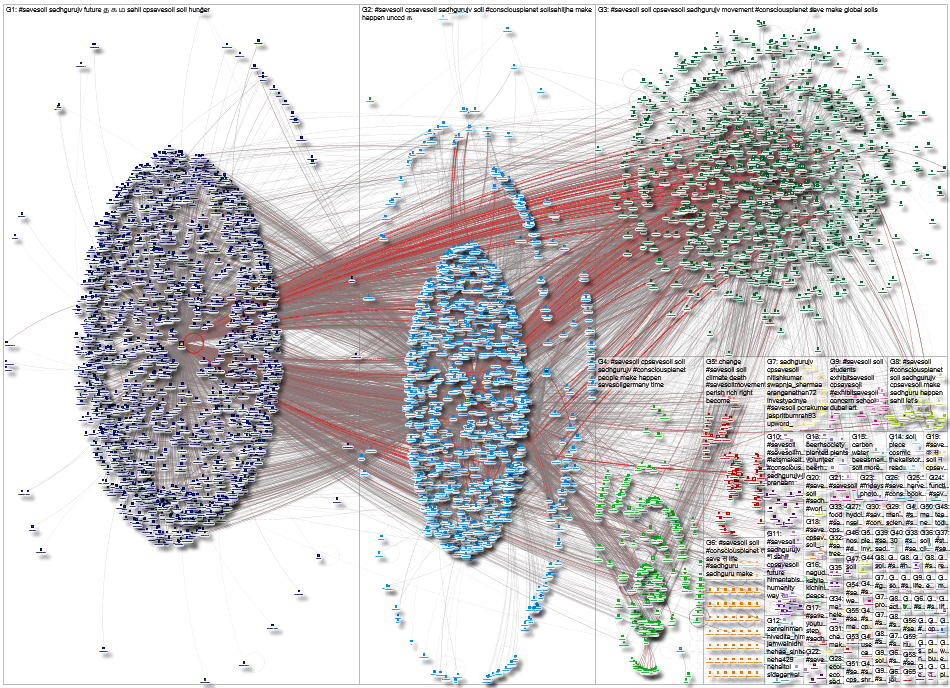 #SaveSoil Twitter NodeXL SNA Map and Report for Monday, 29 August 2022 at 02:58 UTC