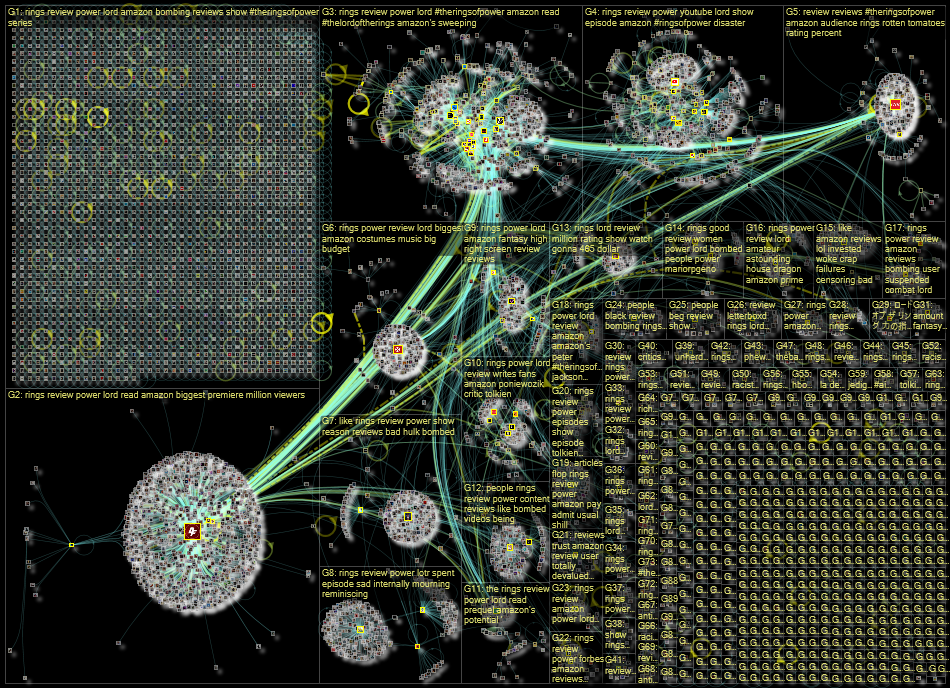("Lord of the Rings" OR "Rings of Power") (review OR rating) Twitter NodeXL SNA Map and Report for M