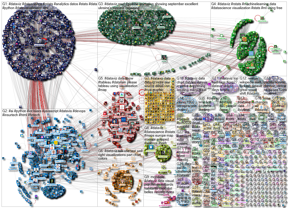 dataviz OR datavis since:2022-09-26 until:2022-10-03 Twitter NodeXL SNA Map and Report for Tuesday, 