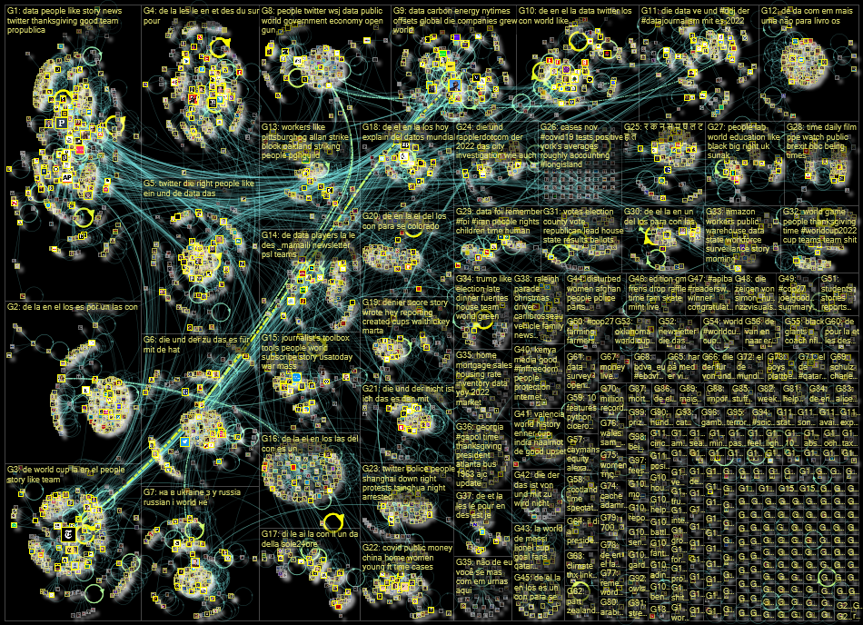 list:19390498 filter:links since:2022-11-21 until:2022-11-28 Twitter NodeXL SNA Map and Report for M