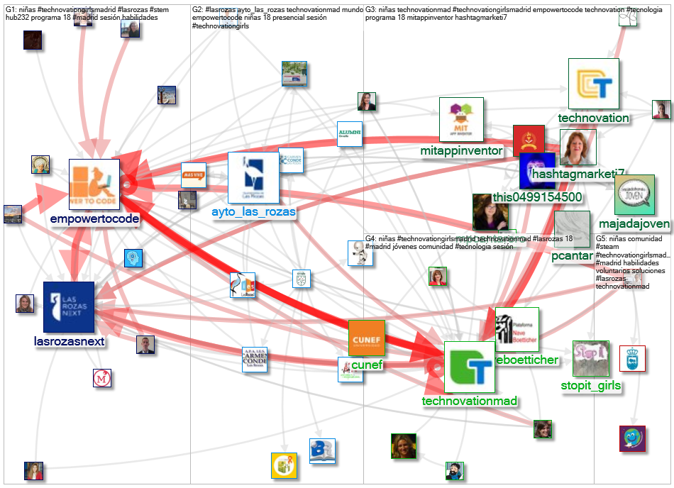 @TechnovationMad OR @empowertocode Twitter NodeXL SNA Map and Report for Tuesday, 29 November 2022 a