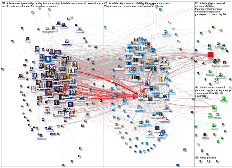 #DiaDeLaMarcaPersonal OR #PersonalBrandingLabDay Twitter NodeXL SNA Map and Report for Tuesday, 29 N