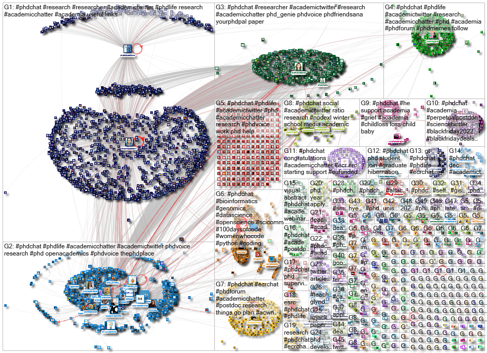 #phdchat Twitter NodeXL SNA Map and Report for Wednesday, 30 November 2022 at 18:54 UTC