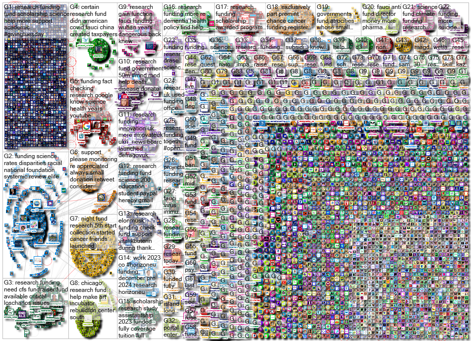 (research OR academic OR academia OR science) (scholarship OR funding OR fund) Twitter NodeXL SNA Ma