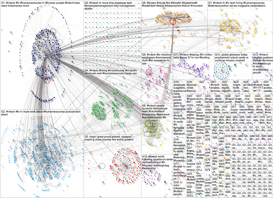 #HRTech Twitter NodeXL SNA Map and Report for Friday, 02 December 2022 at 00:17 UTC