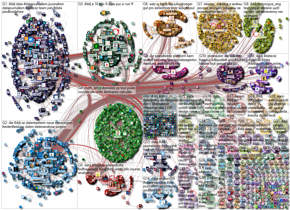 #ddj Twitter NodeXL SNA Map and Report for Monday, 05 December 2022 at 10:41 UTC