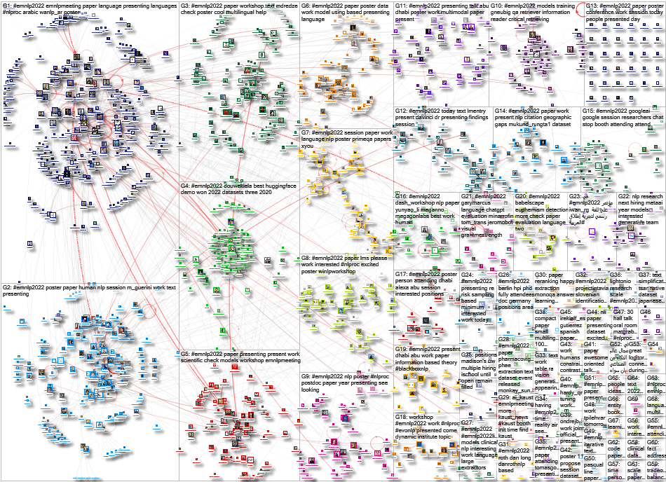 #EMNLP2022 Twitter NodeXL SNA Map and Report for Wednesday, 14 December 2022 at 23:05 UTC