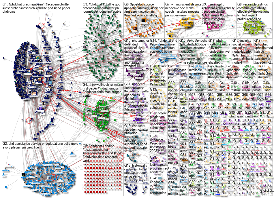 PhDChat Twitter NodeXL SNA Map and Report for Tuesday, 20 December 2022 at 16:07 UTC