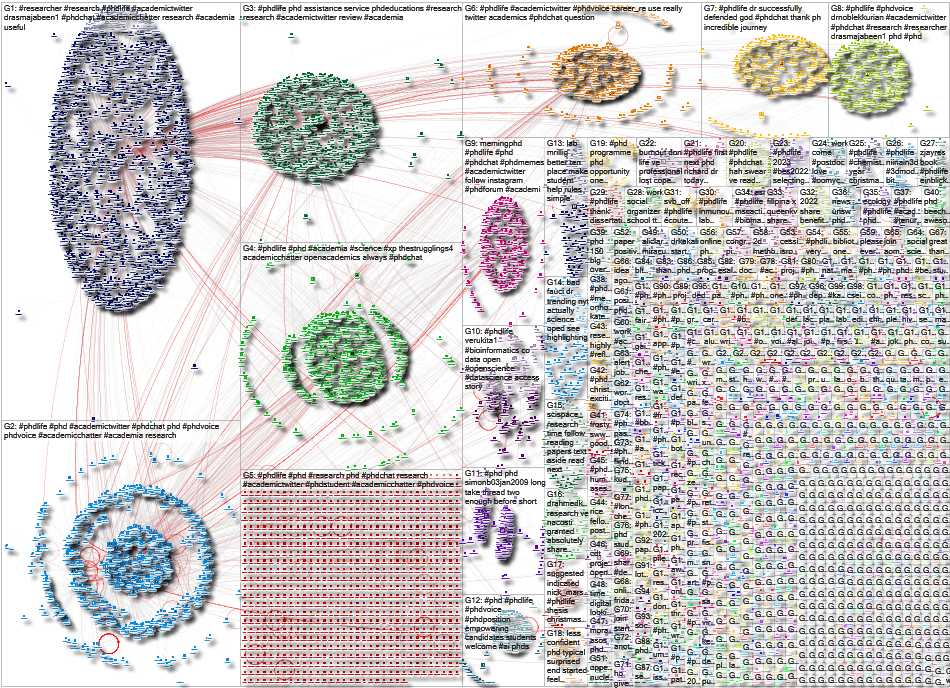 #phdlife Twitter NodeXL SNA Map and Report for Tuesday, 20 December 2022 at 17:11 UTC