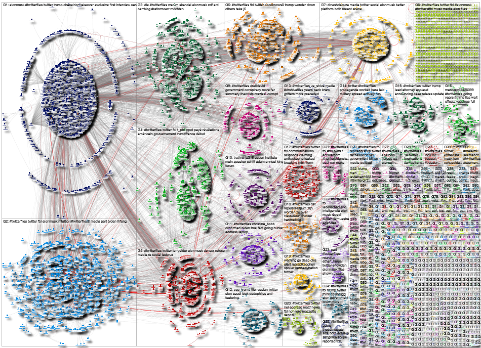 #TwitterFiles Twitter NodeXL SNA Map and Report for Wednesday, 21 December 2022 at 21:07 UTC