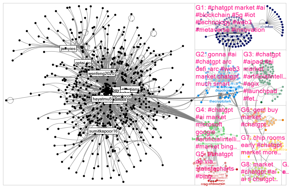 #chatgpt market Twitter NodeXL SNA Map and Report for Monday, 20 February 2023 at 21:48 UTC