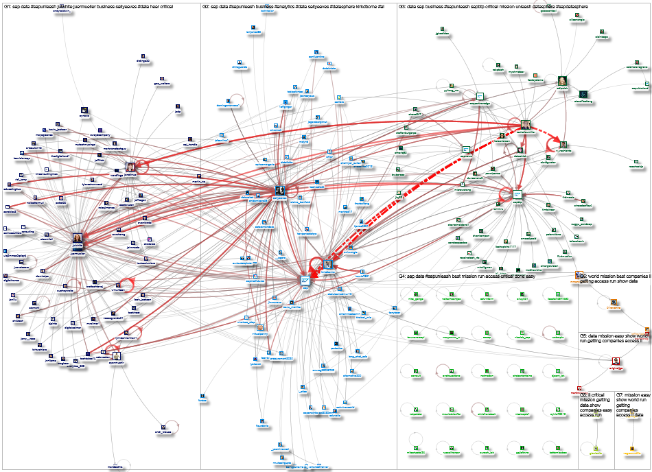 #SAPUnleash Twitter NodeXL SNA Map and Report for Wednesday, 08 March 2023 at 23:50 UTC