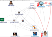 #corporateLATAM Twitter NodeXL SNA Map and Report for Sunday, 12 March 2023 at 07:59 UTC