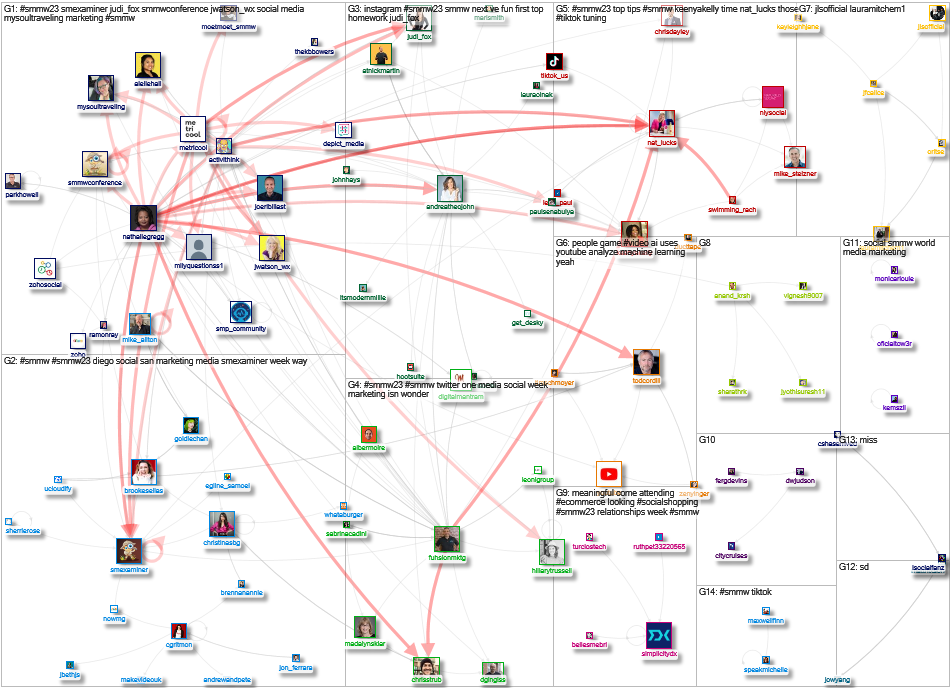 smmw Twitter NodeXL SNA Map and Report for Wednesday, 15 March 2023 at 22:20 UTC