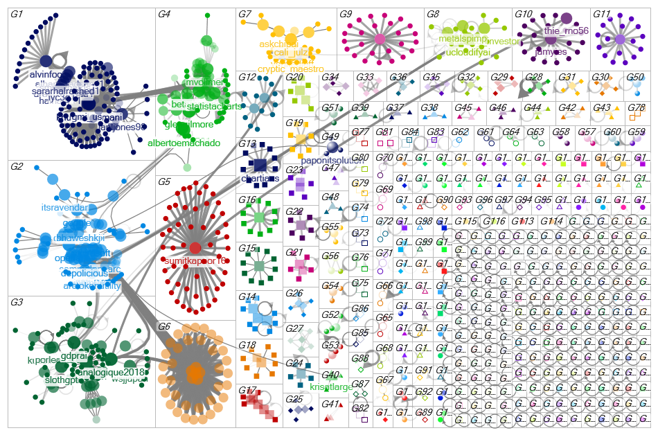 #chatgpt market Twitter NodeXL SNA Map and Report for Monday, 20 February 2023 at 21:48 UTC