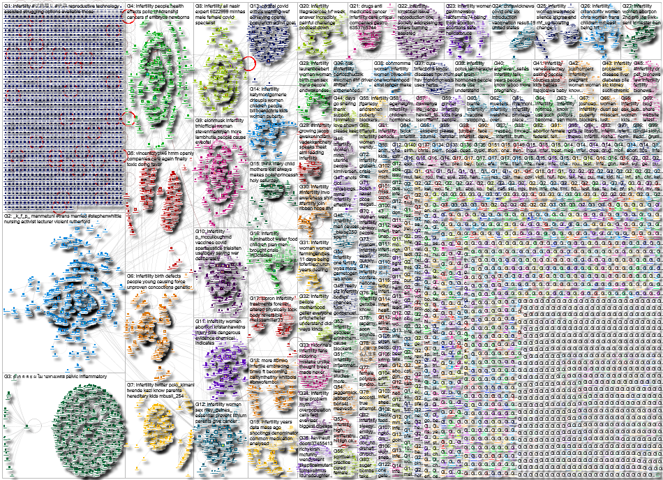 infertility Twitter NodeXL SNA Map and Report for Tuesday, 18 April 2023 at 00:32 UTC