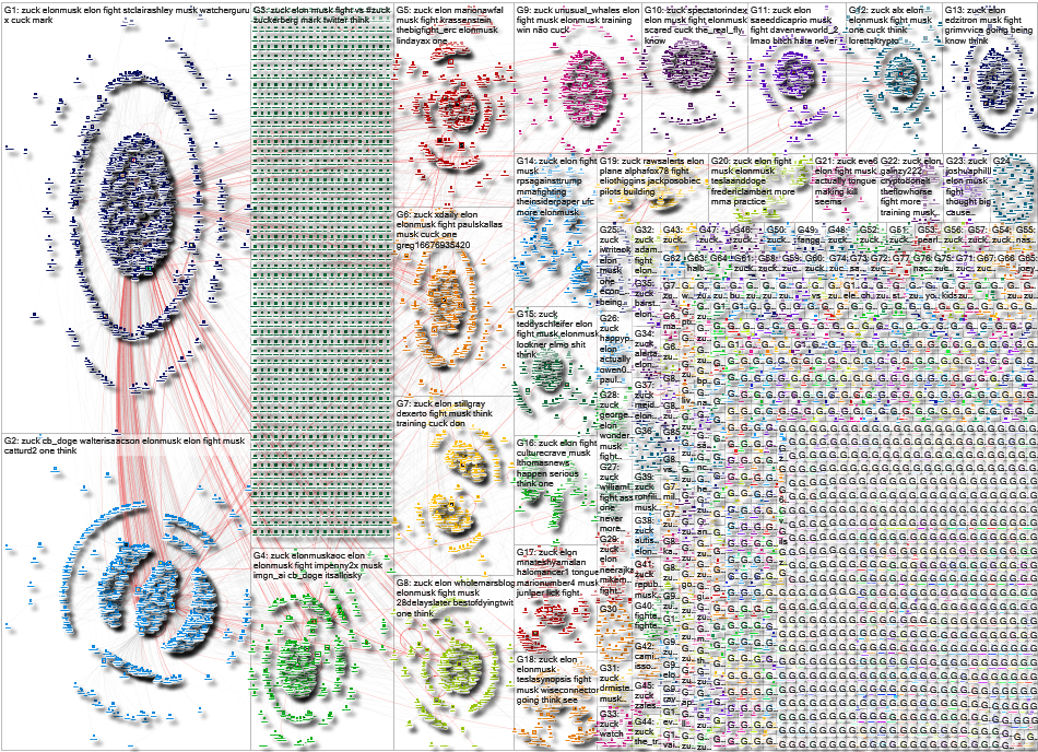 zuck Twitter NodeXL SNA Map and Report for Monday, 14 August 2023 at 15:22 UTC