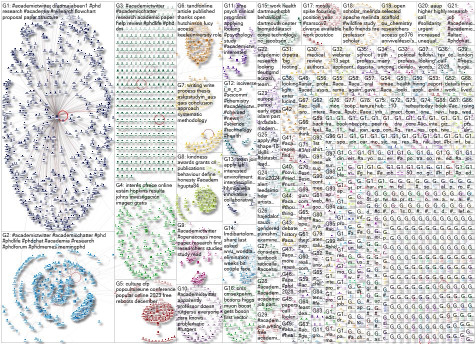 #AcademicTwitter Twitter NodeXL SNA Map and Report for Sunday, 27 August 2023 at 14:19 UTC