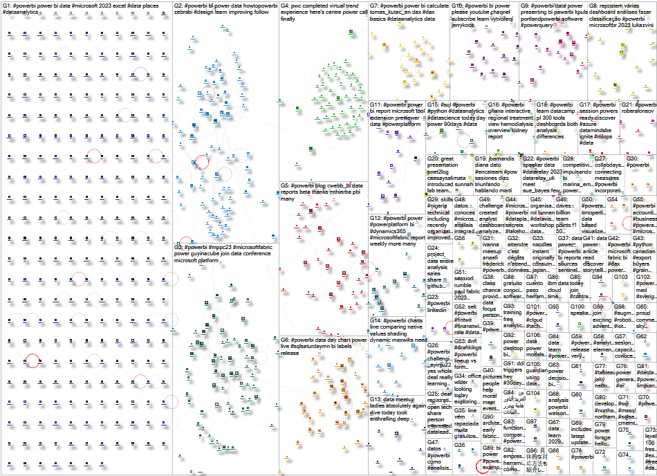 #PowerBI Twitter NodeXL SNA Map and Report for Wednesday, 04 October 2023 at 15:50 UTC