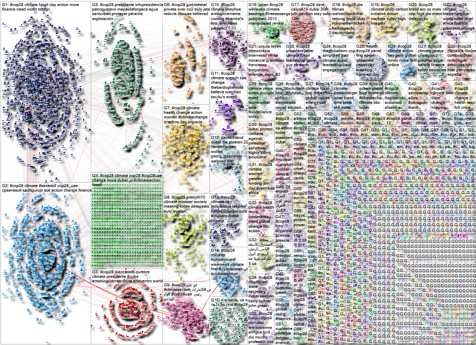 #COP28 Twitter NodeXL SNA Map and Report for Monday, 04 December 2023 at 15:34 UTC