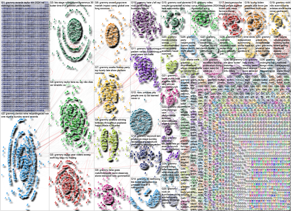 Grammy Twitter NodeXL SNA Map and Report for Saturday, 03 February 2024 at 00:34 UTC