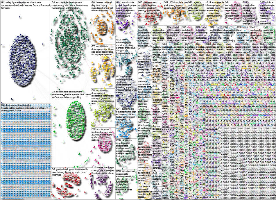 sustainable development Twitter NodeXL SNA Map and Report for Monday, 05 February 2024 at 18:54 UTC