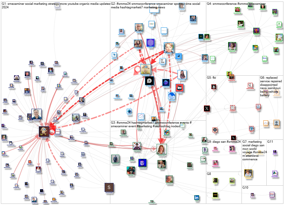 #SMMW24 OR @SMMWConference OR @SMExaminer Twitter NodeXL SNA Map and Report for Sunday, 18 February 