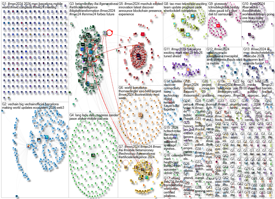 #MWV24 OR #MWC2024 Twitter NodeXL SNA Map and Report for Sunday, 25 February 2024 at 16:24 UTC