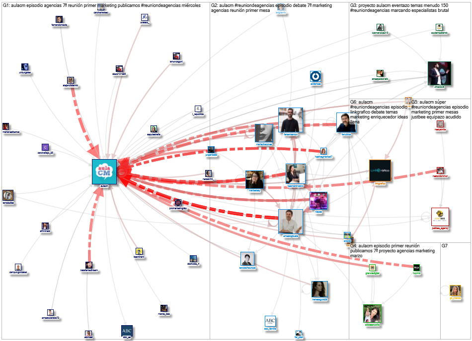 #ReuniondeAgencias Twitter NodeXL SNA Map and Report for jueves, 21 marzo 2024 at 09:32 UTC
