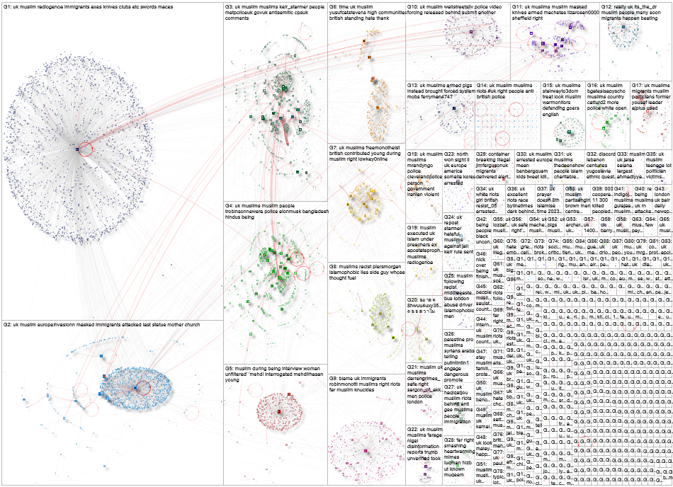 uk muslim Twitter NodeXL SNA Map and Report for Friday, 09 August 2024 at 17:13 UTC