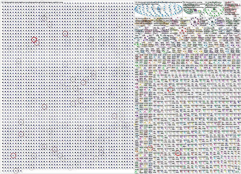 #bodypositivity Twitter NodeXL SNA Map and Report for Monday, 16 September 2024 at 21:39 UTC