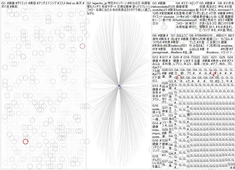 #健康 Twitter NodeXL SNA Map and Report for Thursday, 03 October 2024 at 14:43 UTC