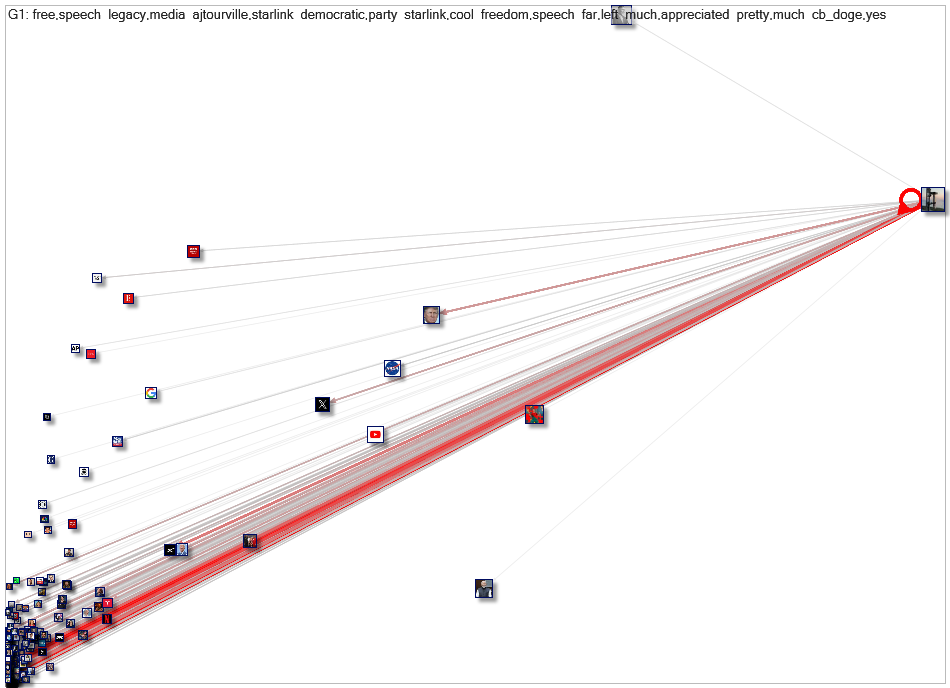 from:elonmusk Twitter NodeXL SNA Map and Report for Thursday, 17 October 2024