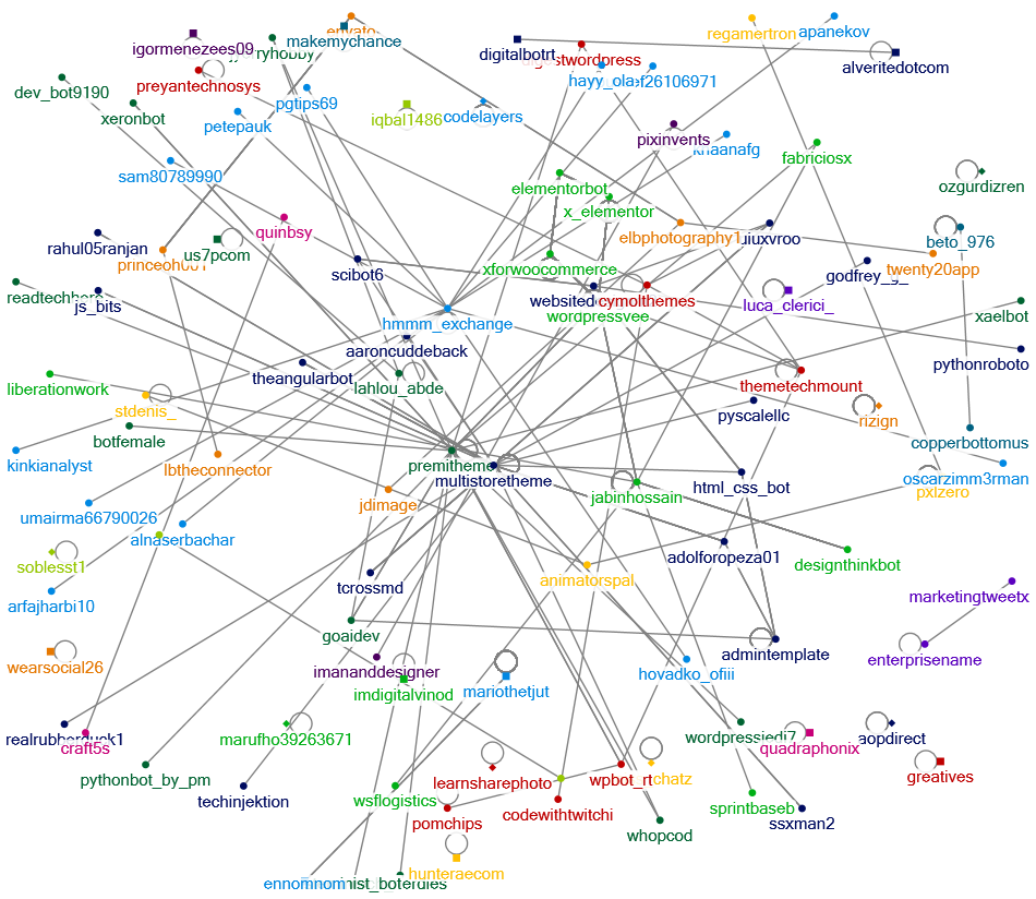 Network Structure Visualization